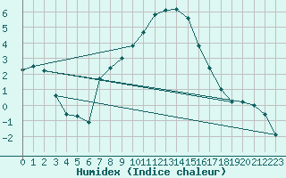 Courbe de l'humidex pour Les Charbonnires (Sw)