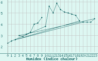 Courbe de l'humidex pour Pilatus