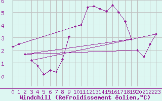 Courbe du refroidissement olien pour Saint-Brieuc (22)