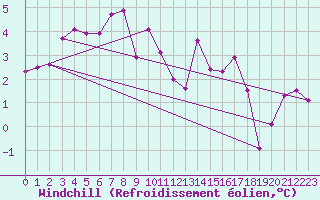 Courbe du refroidissement olien pour Kyritz