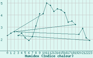 Courbe de l'humidex pour Roemoe