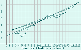 Courbe de l'humidex pour Wittering