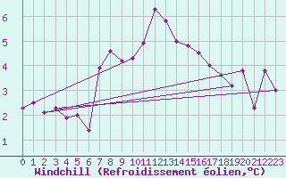 Courbe du refroidissement olien pour Norderney