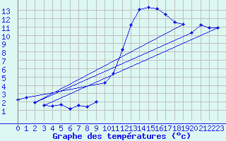 Courbe de tempratures pour Fameck (57)