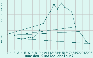 Courbe de l'humidex pour Klippeneck