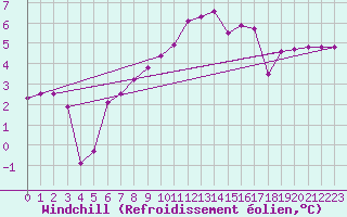 Courbe du refroidissement olien pour Ouessant (29)