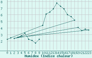 Courbe de l'humidex pour La Baeza (Esp)