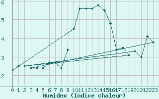 Courbe de l'humidex pour Bad Lippspringe