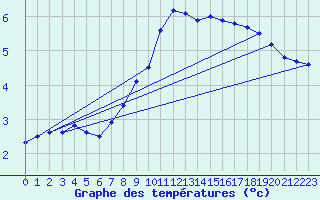 Courbe de tempratures pour Sint Katelijne-waver (Be)