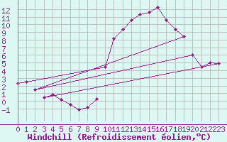 Courbe du refroidissement olien pour Lignerolles (03)