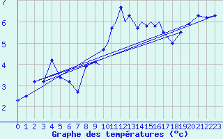 Courbe de tempratures pour Casement Aerodrome
