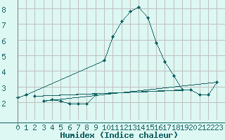 Courbe de l'humidex pour Poroszlo