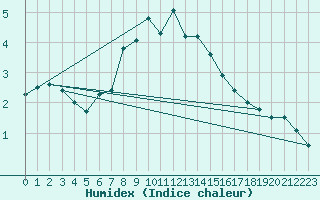 Courbe de l'humidex pour Straumsnes