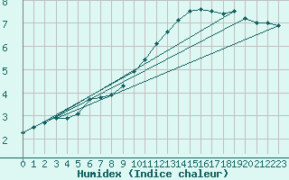 Courbe de l'humidex pour Chlons-en-Champagne (51)