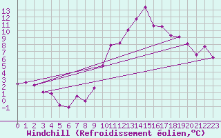 Courbe du refroidissement olien pour Lorient (56)