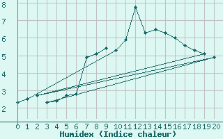 Courbe de l'humidex pour Vogel