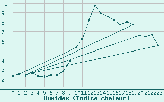 Courbe de l'humidex pour Weinbiet