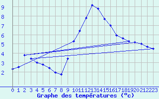 Courbe de tempratures pour Sain-Bel (69)