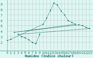 Courbe de l'humidex pour Sain-Bel (69)