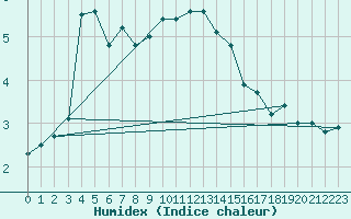 Courbe de l'humidex pour Delsbo