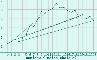 Courbe de l'humidex pour Lerwick