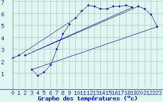 Courbe de tempratures pour Hestrud (59)