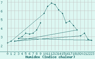 Courbe de l'humidex pour Shaffhausen