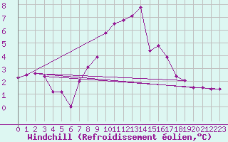 Courbe du refroidissement olien pour Urziceni
