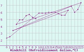 Courbe du refroidissement olien pour Berkenhout AWS