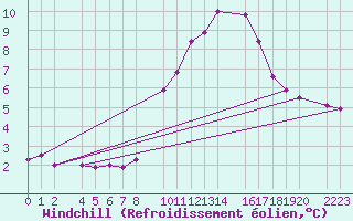 Courbe du refroidissement olien pour Bujarraloz