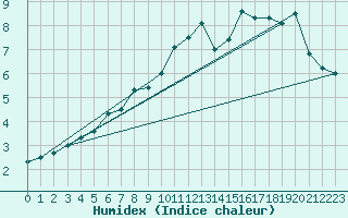Courbe de l'humidex pour Turtle Mountain