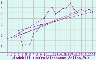 Courbe du refroidissement olien pour Lillers (62)