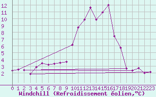 Courbe du refroidissement olien pour Sallanches (74)