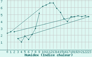 Courbe de l'humidex pour Nyon-Changins (Sw)