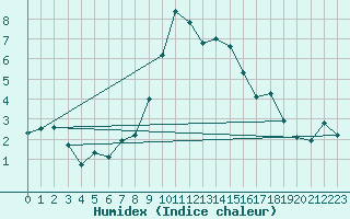 Courbe de l'humidex pour Binn