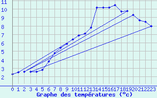 Courbe de tempratures pour Orkdal Thamshamm