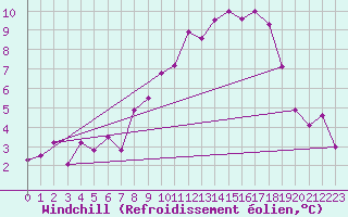 Courbe du refroidissement olien pour Skamdal
