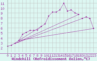 Courbe du refroidissement olien pour Guret Saint-Laurent (23)