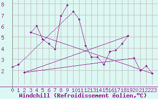 Courbe du refroidissement olien pour Engelberg