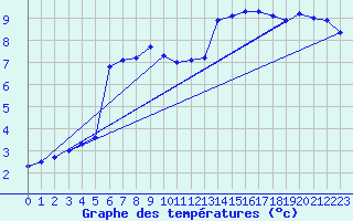 Courbe de tempratures pour Neustadt am Kulm-Fil