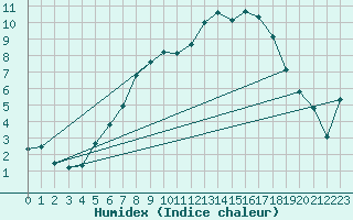 Courbe de l'humidex pour Zeltweg / Autom. Stat.