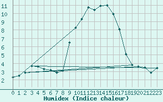 Courbe de l'humidex pour Navacerrada