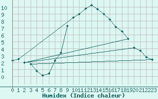 Courbe de l'humidex pour Bad Mitterndorf