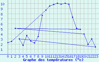Courbe de tempratures pour Col Des Mosses