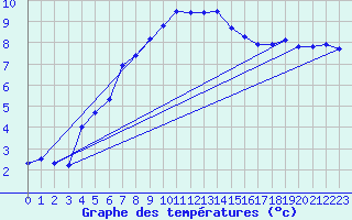 Courbe de tempratures pour Hohenpeissenberg