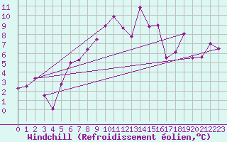Courbe du refroidissement olien pour Villars-Tiercelin