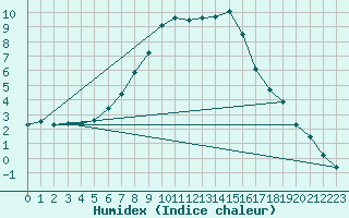 Courbe de l'humidex pour Zamosc