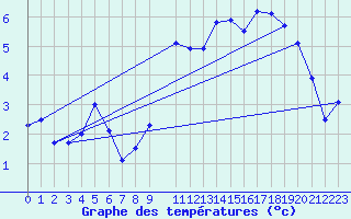 Courbe de tempratures pour Buzenol (Be)