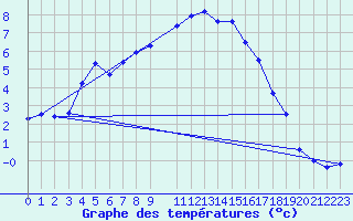 Courbe de tempratures pour Buzenol (Be)