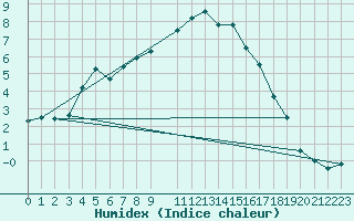 Courbe de l'humidex pour Buzenol (Be)